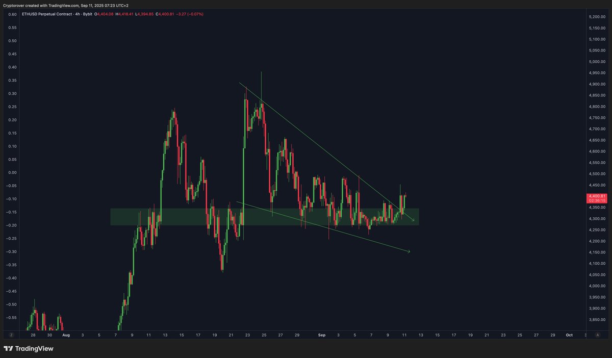 Ethereum Chart Analysis