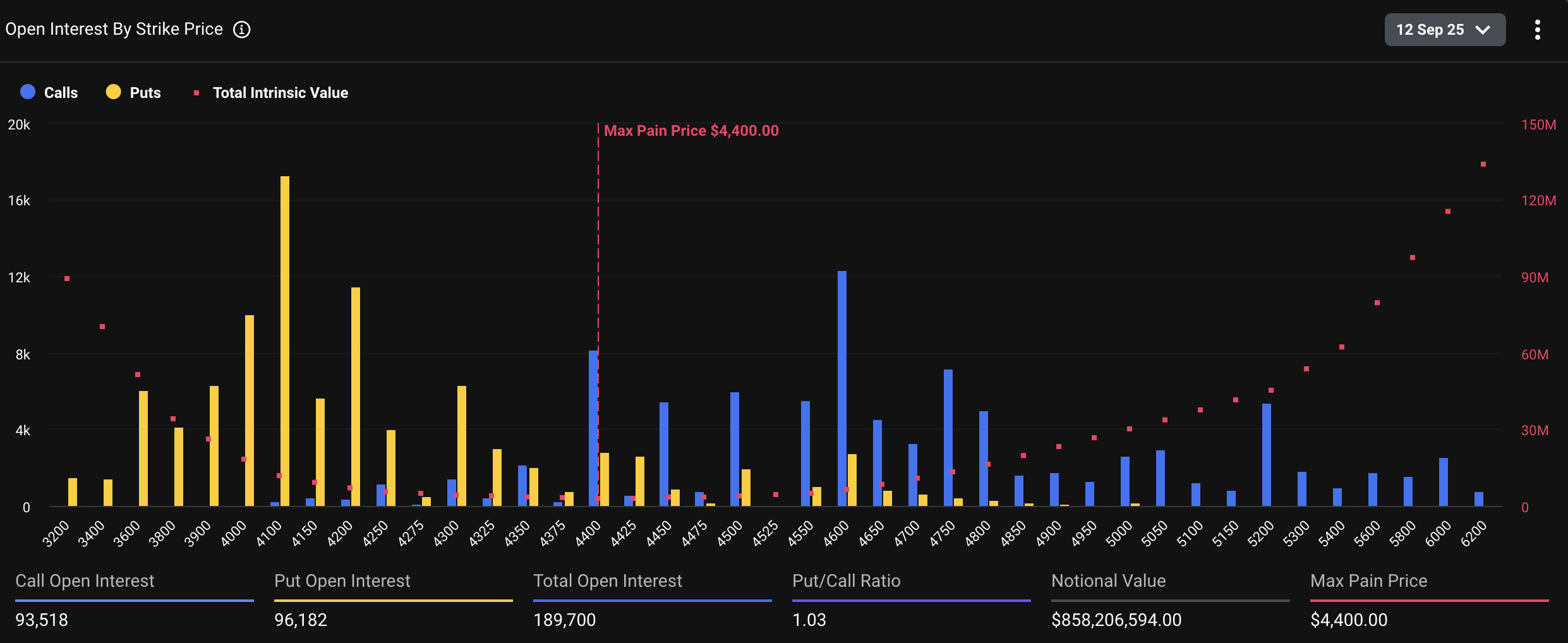 Expiring Ethereum Options