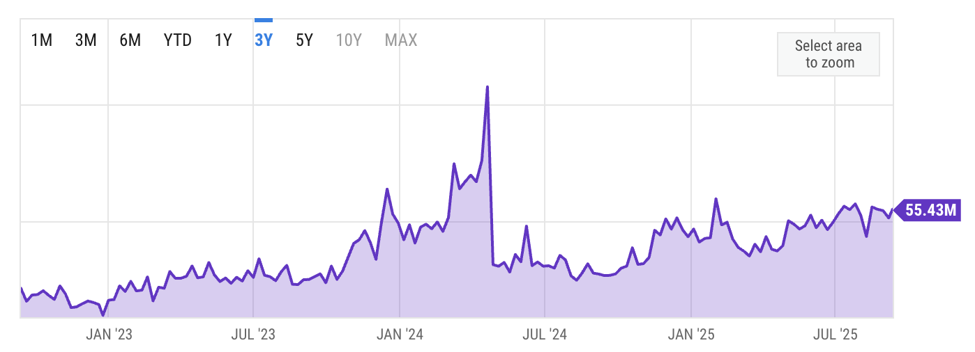 Bitcoin Miner Revenue. Source: ycharts.com.