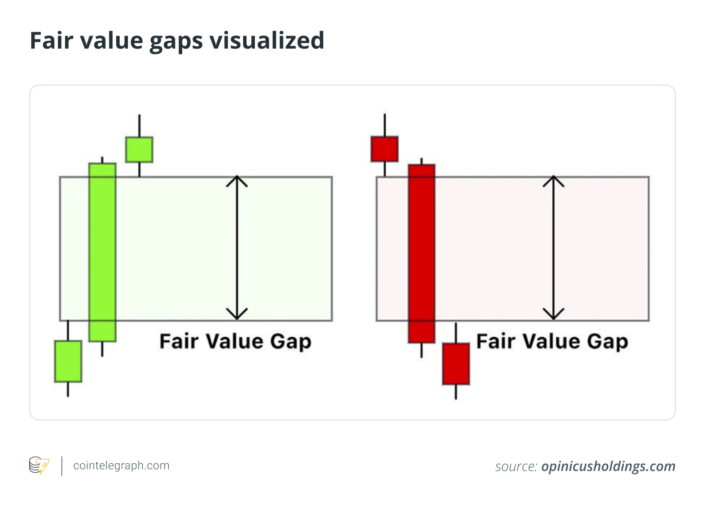 Fair value gaps visualized Fair value gaps visualized