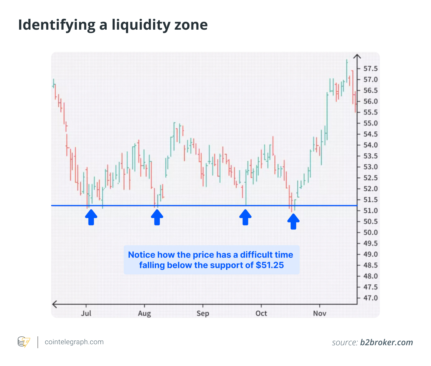 Identifying a liquidity zone Identifying a liquidity zone