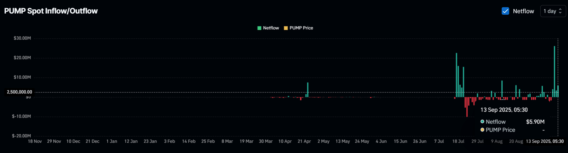 PUMP Spot Inflow/Outflow