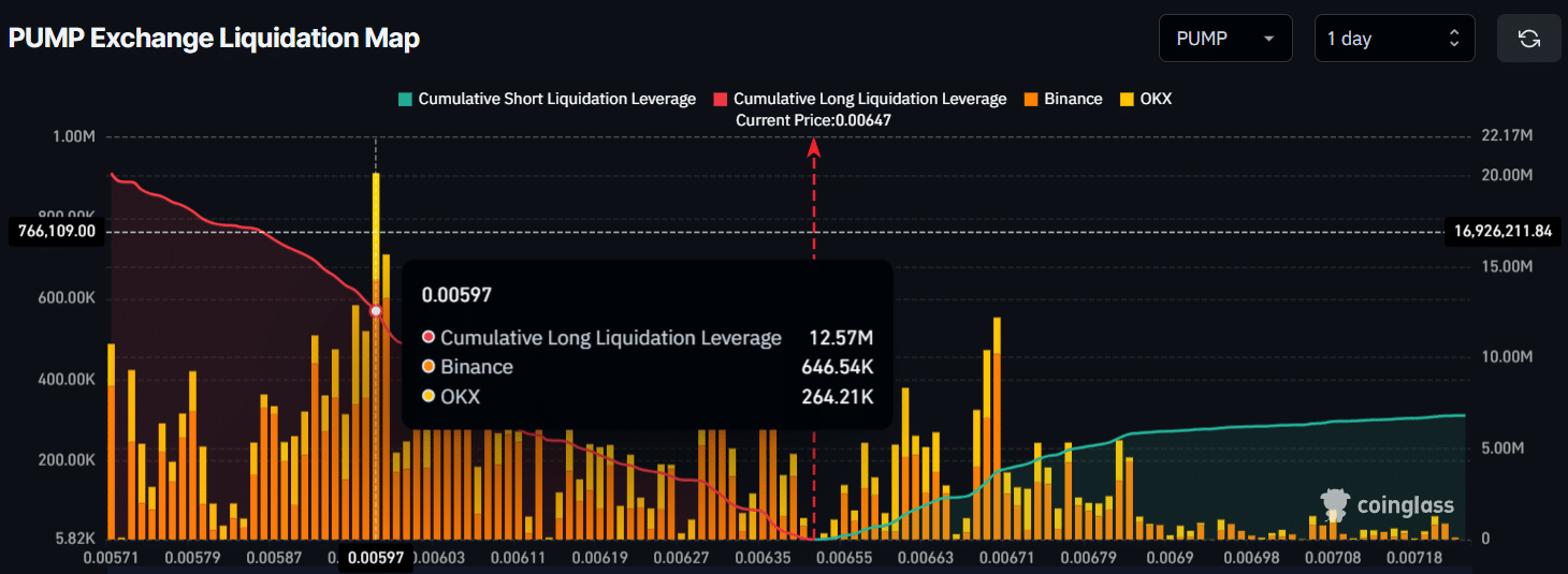 PUMP Exchange Liquidation Map