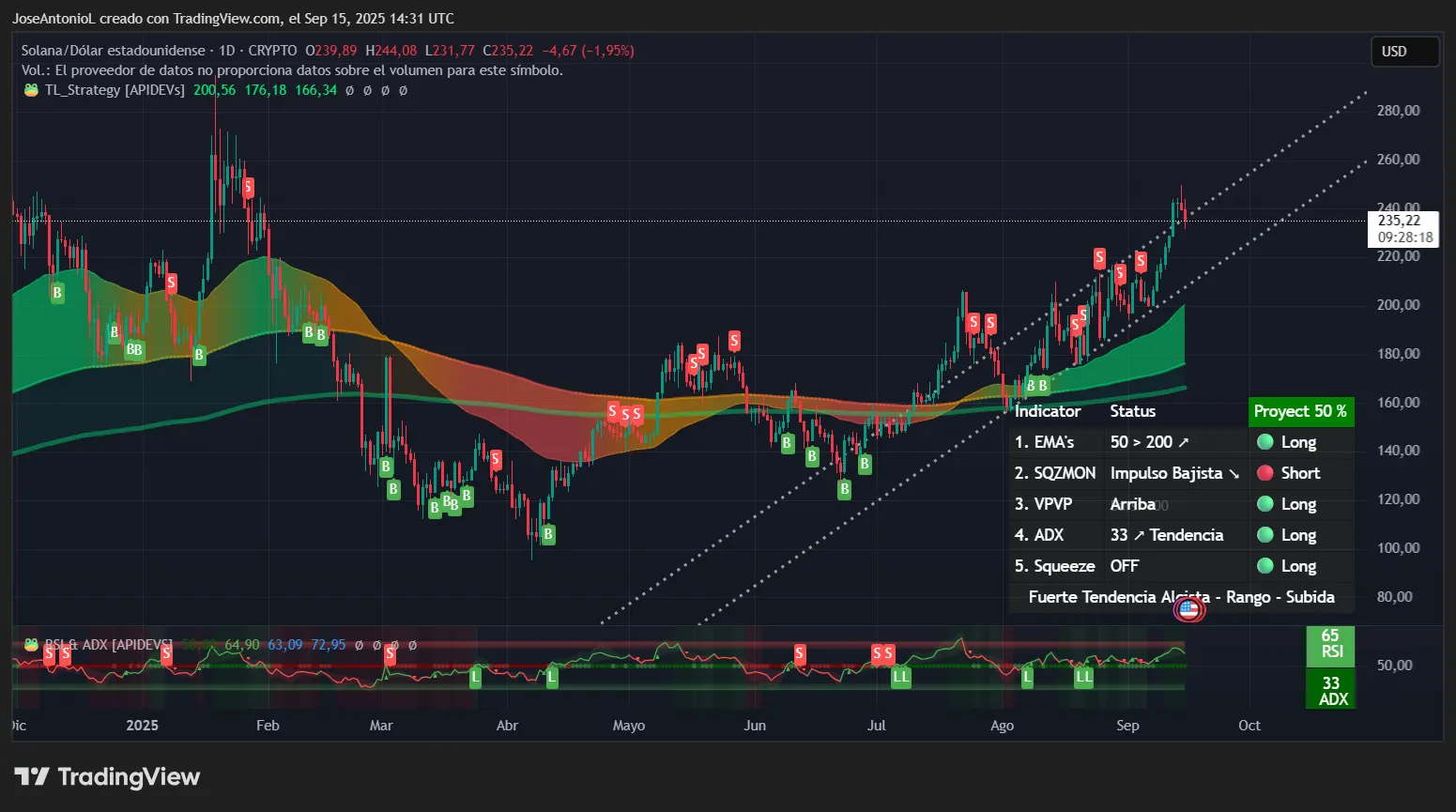 Solana price data. Image: Tradingview