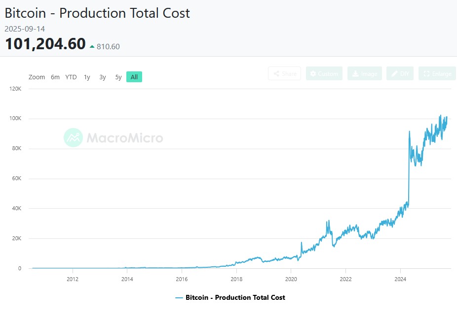 Bitcoin mining cost of production