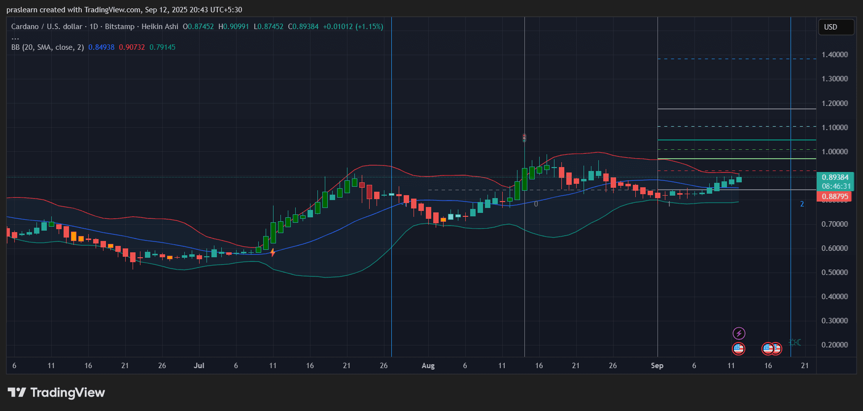 Cardano Price Analysis