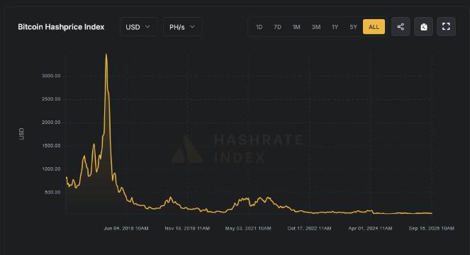 Hashrate price index