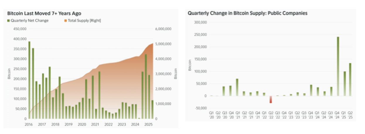 Bitcoin held by Companies and Long Term Holders Bitcoin supply changes by LTHs and publicly-traded companies
