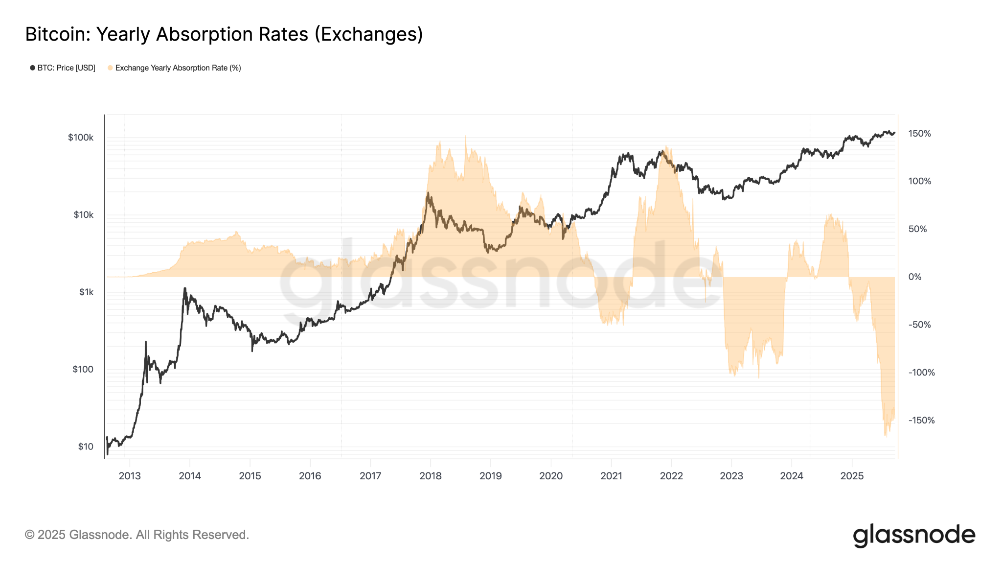 Bitcoin absorption rates Chart of Bitcoin Yearly Absorption Rates