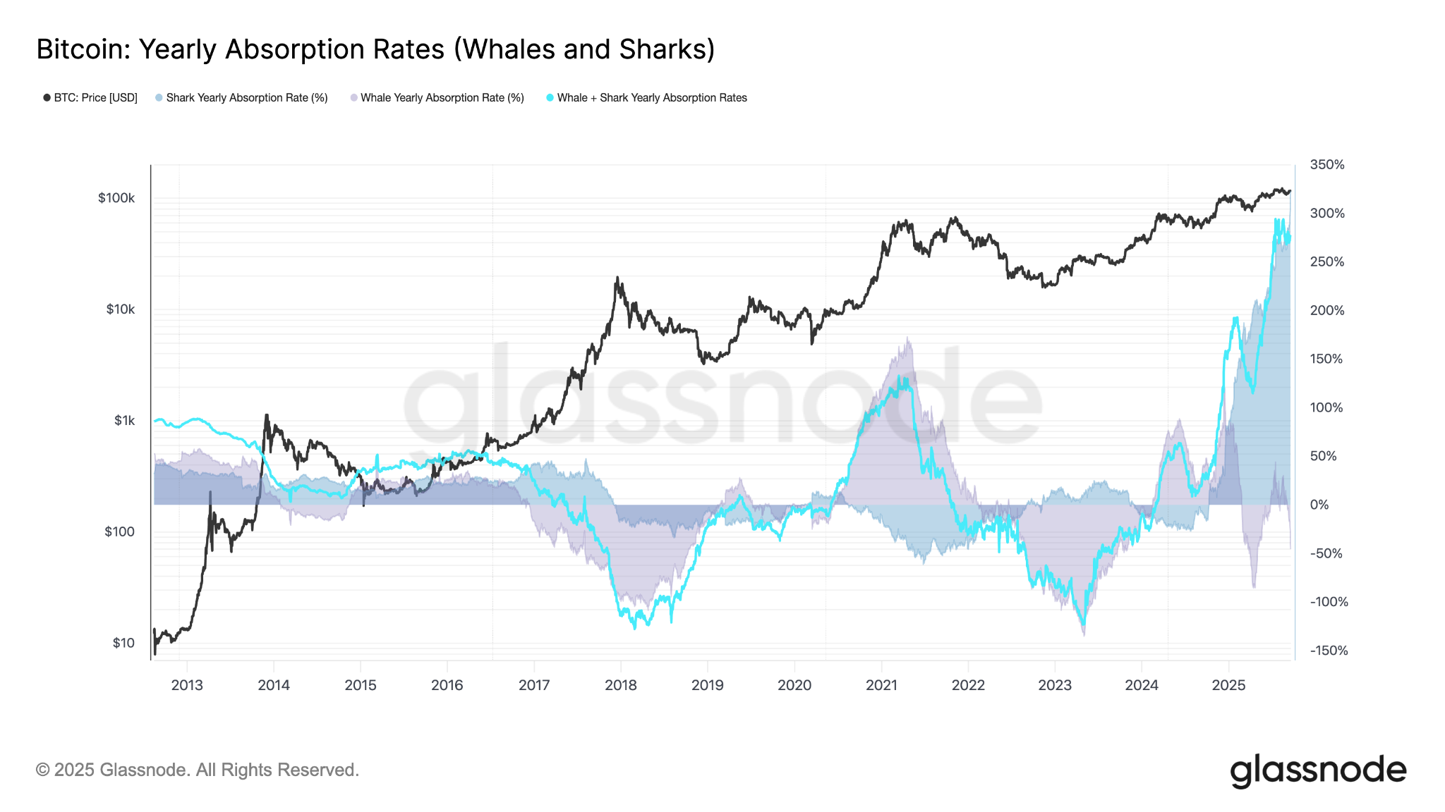 Bitcoin accumulation by whales Bitcoin Yearly Absorption Rates