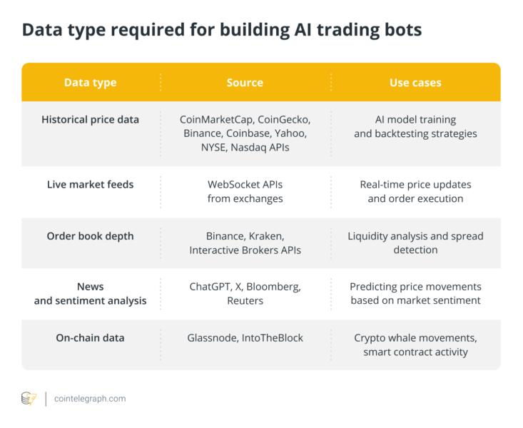 Data type required for building AI trading bots