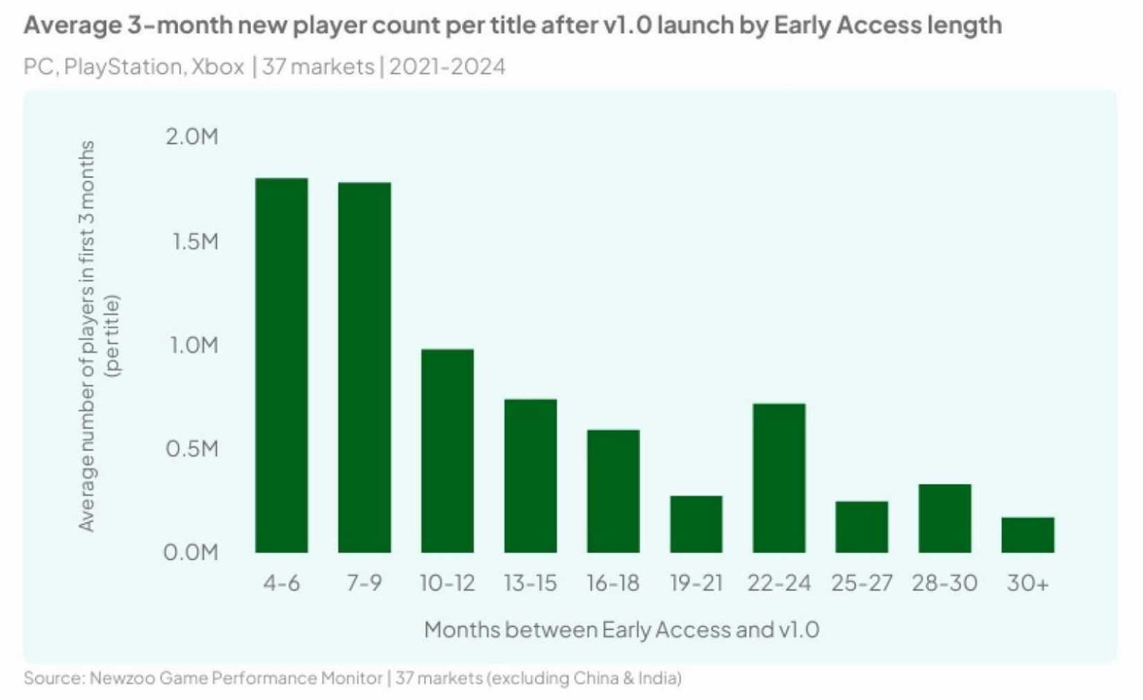 Newzoo early access sales study