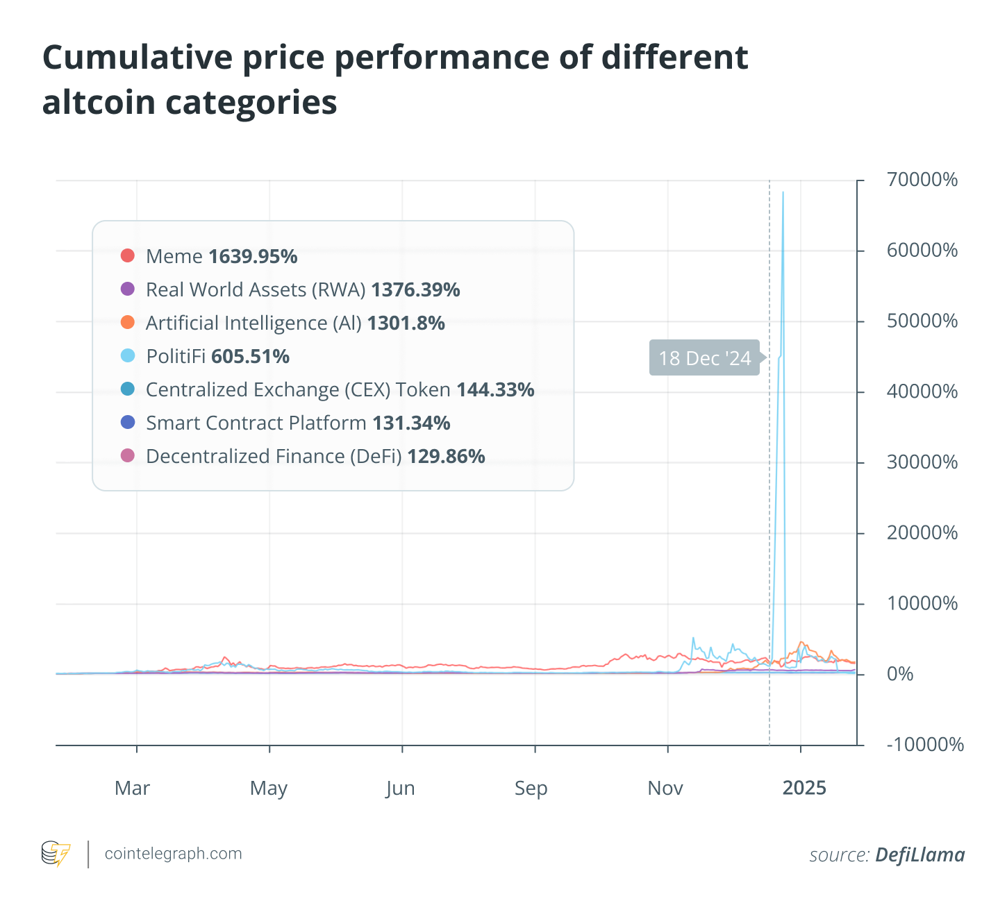 Cumulative price performance of different altcoin categories