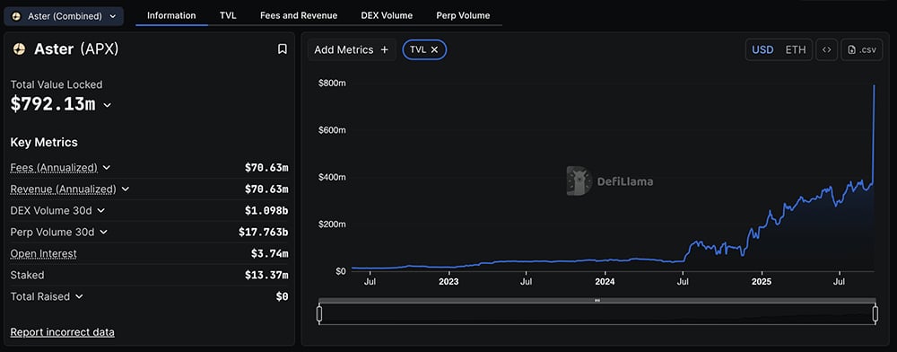 ASTER USD market cap and TVL growth fueled by CZ Binance endorsement.