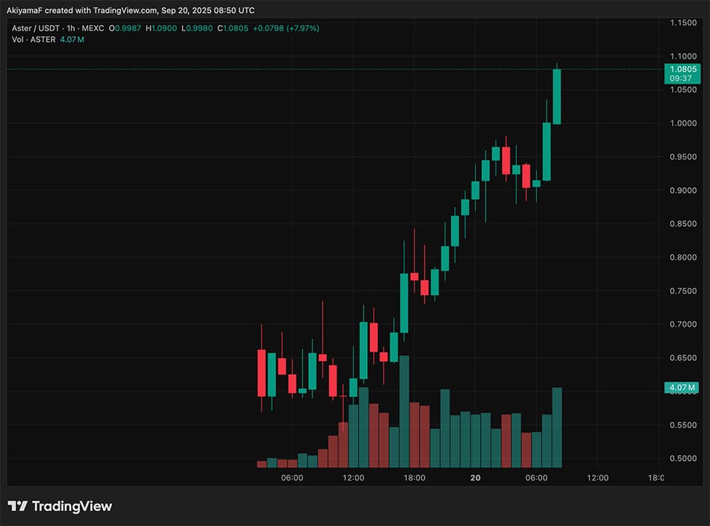 ASTER USD Price Chart Analysis: Is the uptrend sustainable?