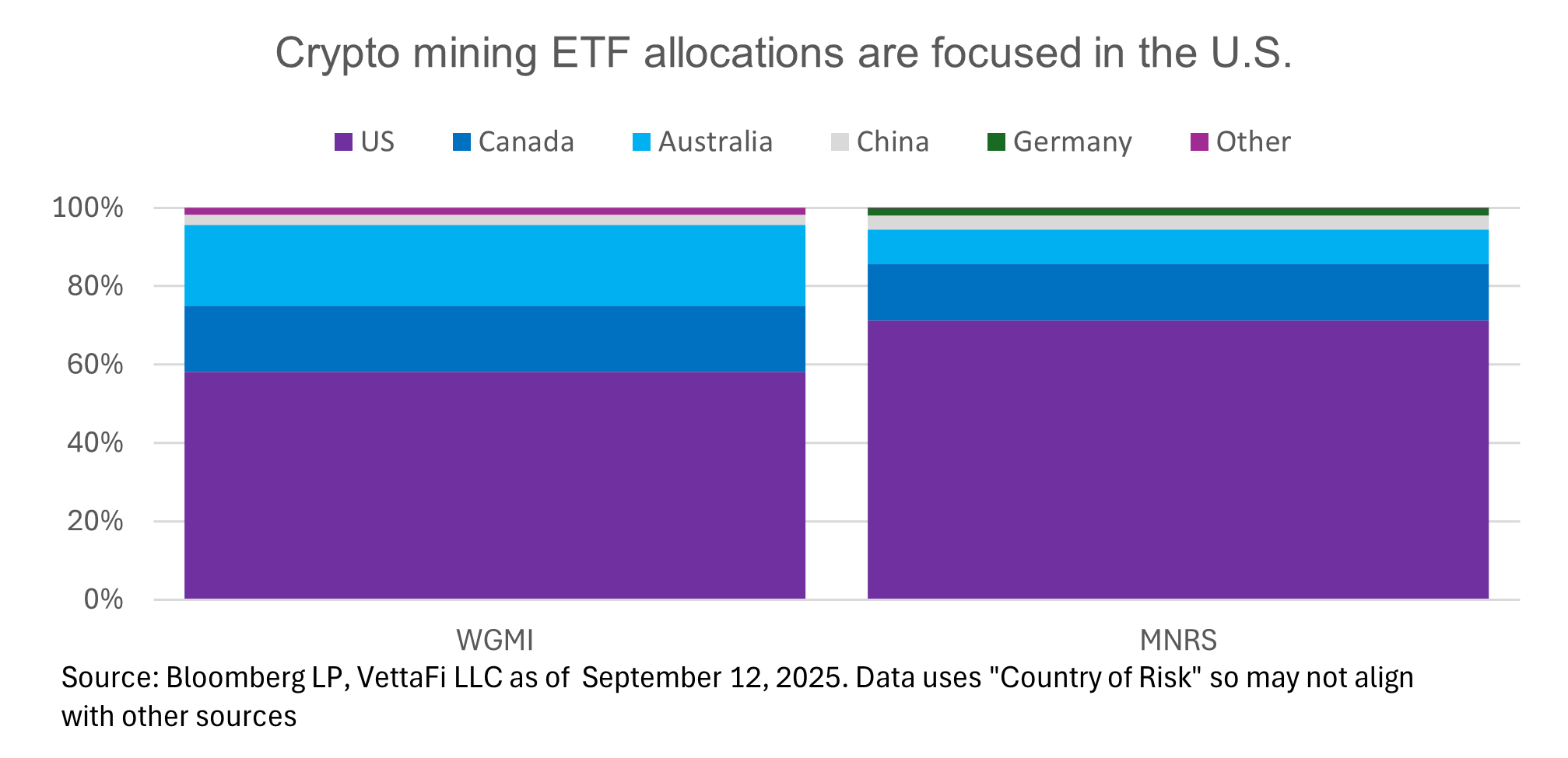 crypto mining etf allocations focused in the US