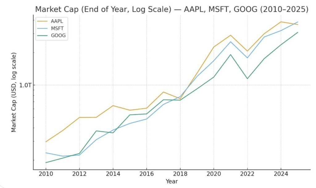 Google, Apple, Microsoft
