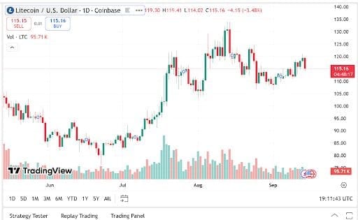 Ethereum Price Prediction; Litecoin Latest News & The Best Crypto To Buy Now For the Highest ROI Litecoin Chart