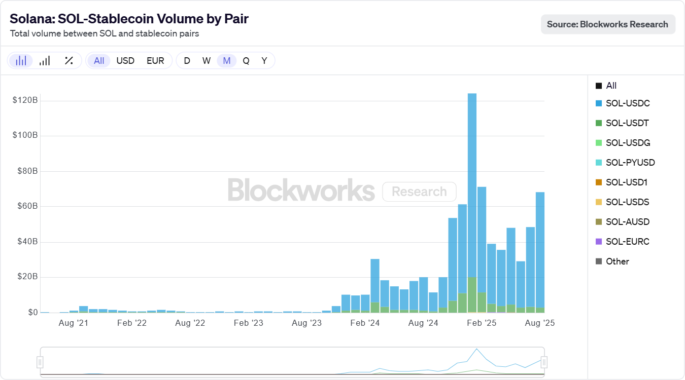Solana Stablecoin Activity