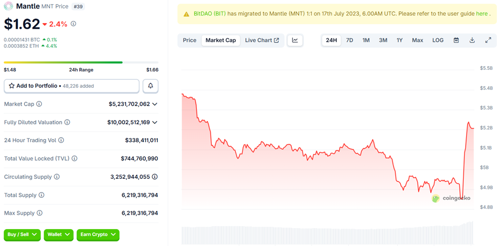 Mantle (MNT) Price Performance