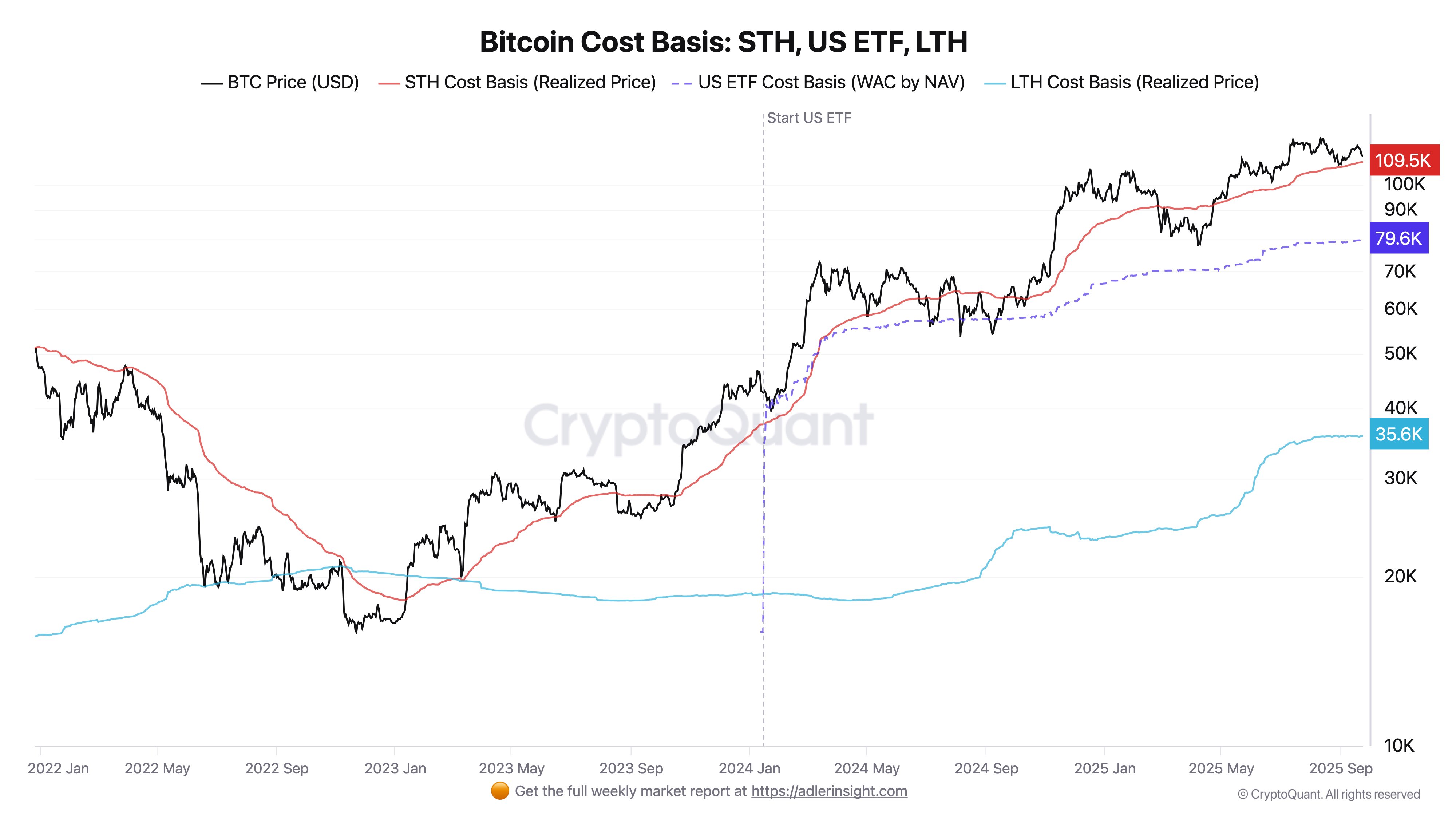 Bitcoin STH Cost Basis