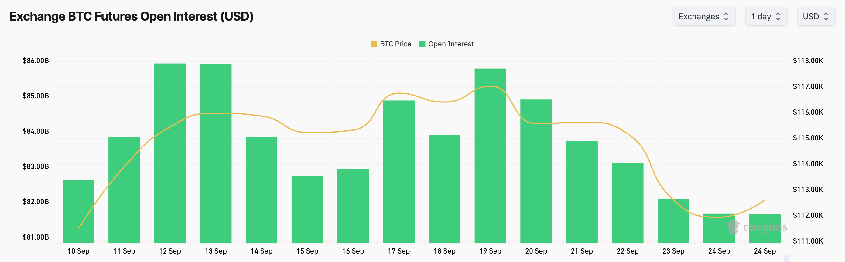 BTC futures OI (USD)