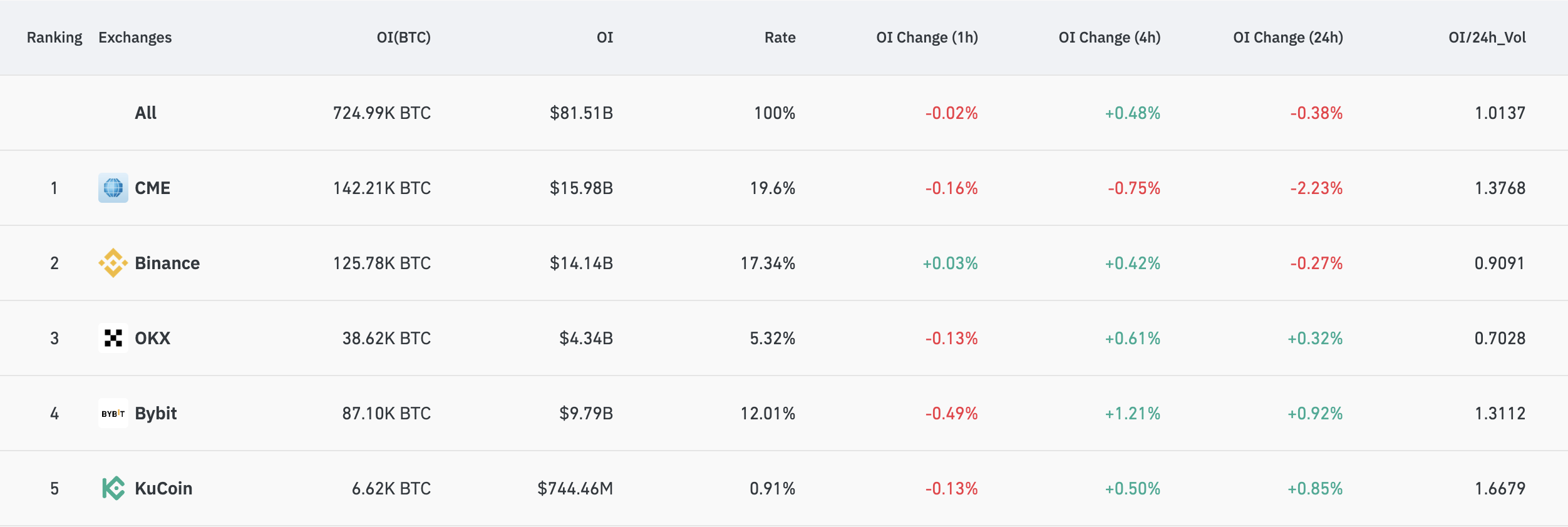 BTC futures OI exchanges