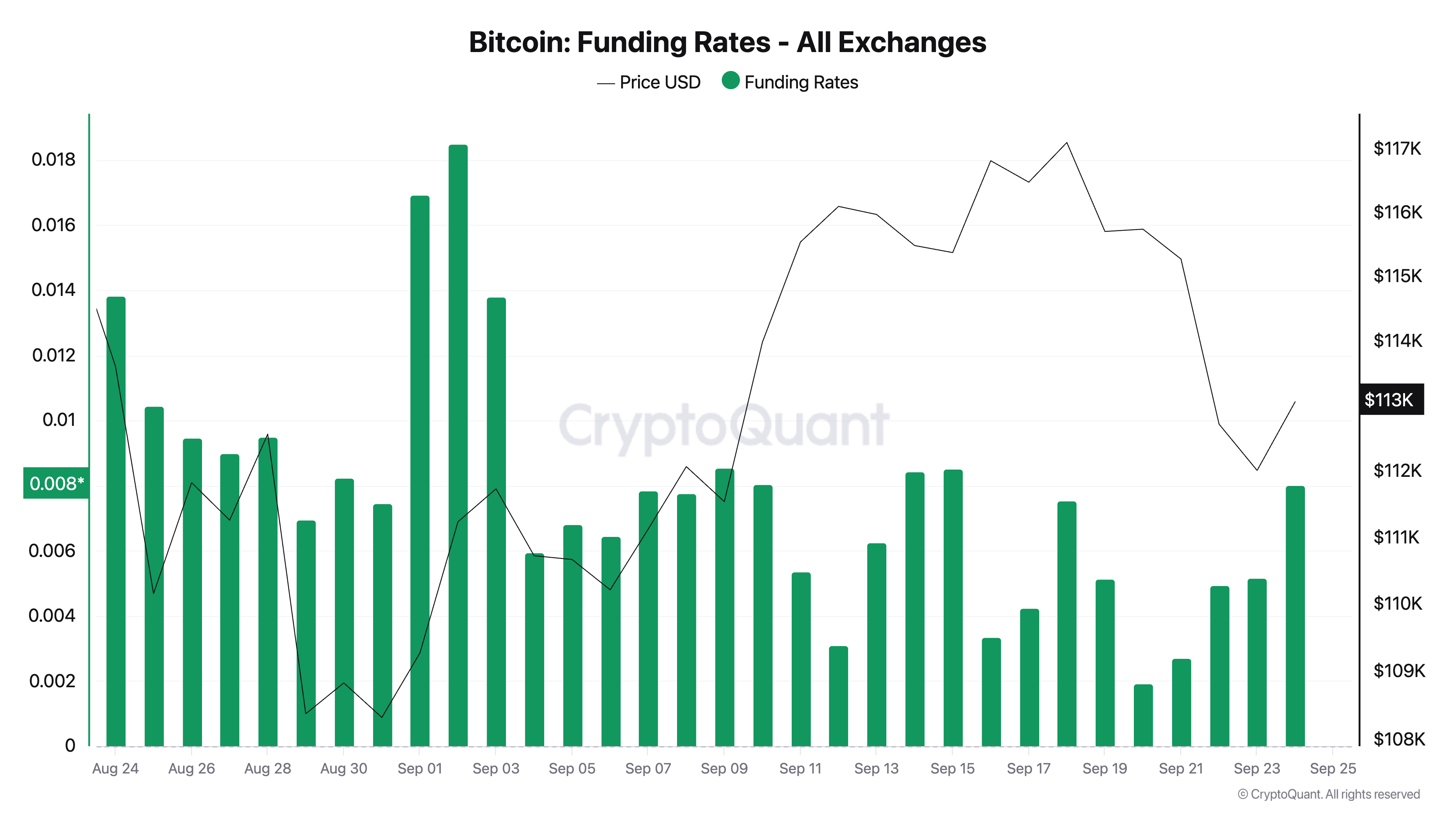 Bitcoin Funding Rate