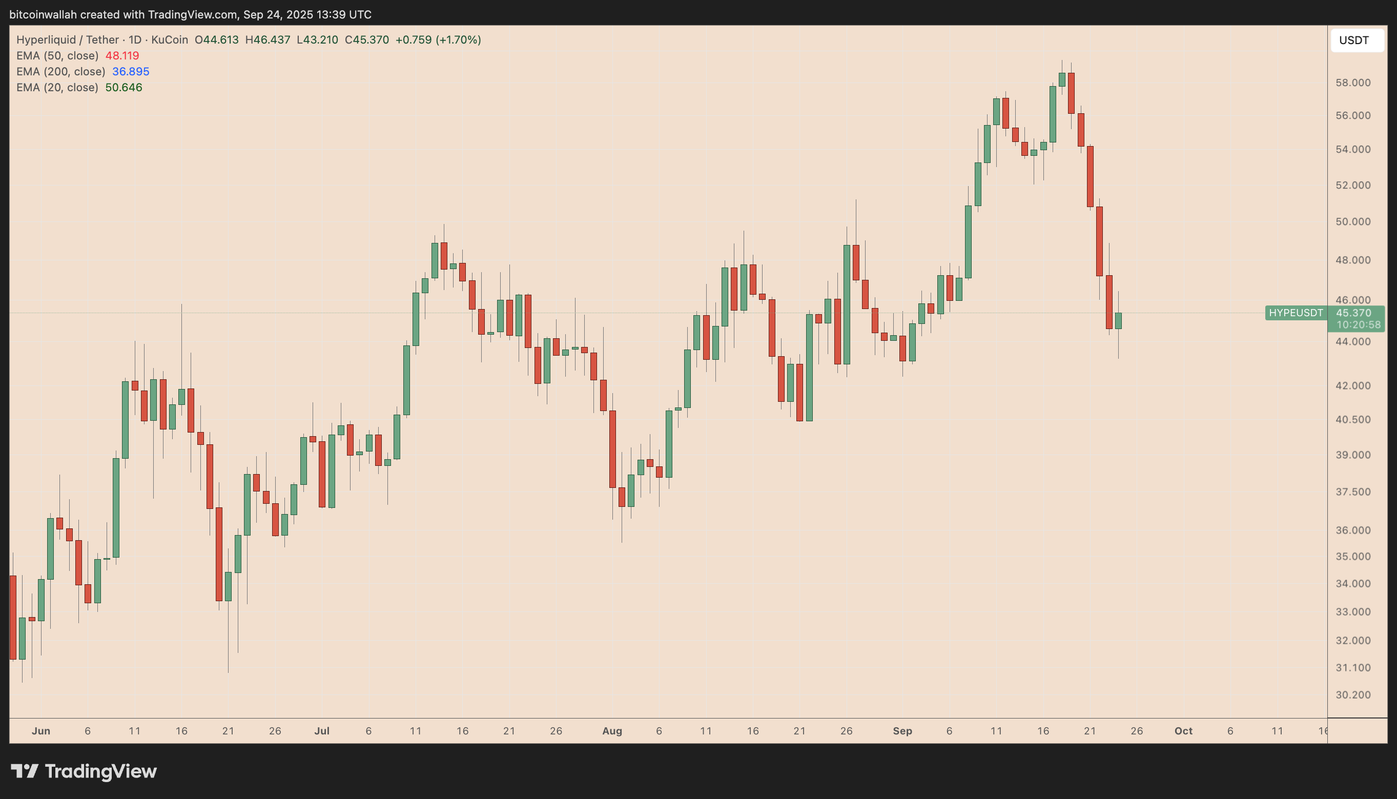 HYPE/USDT Price Chart
