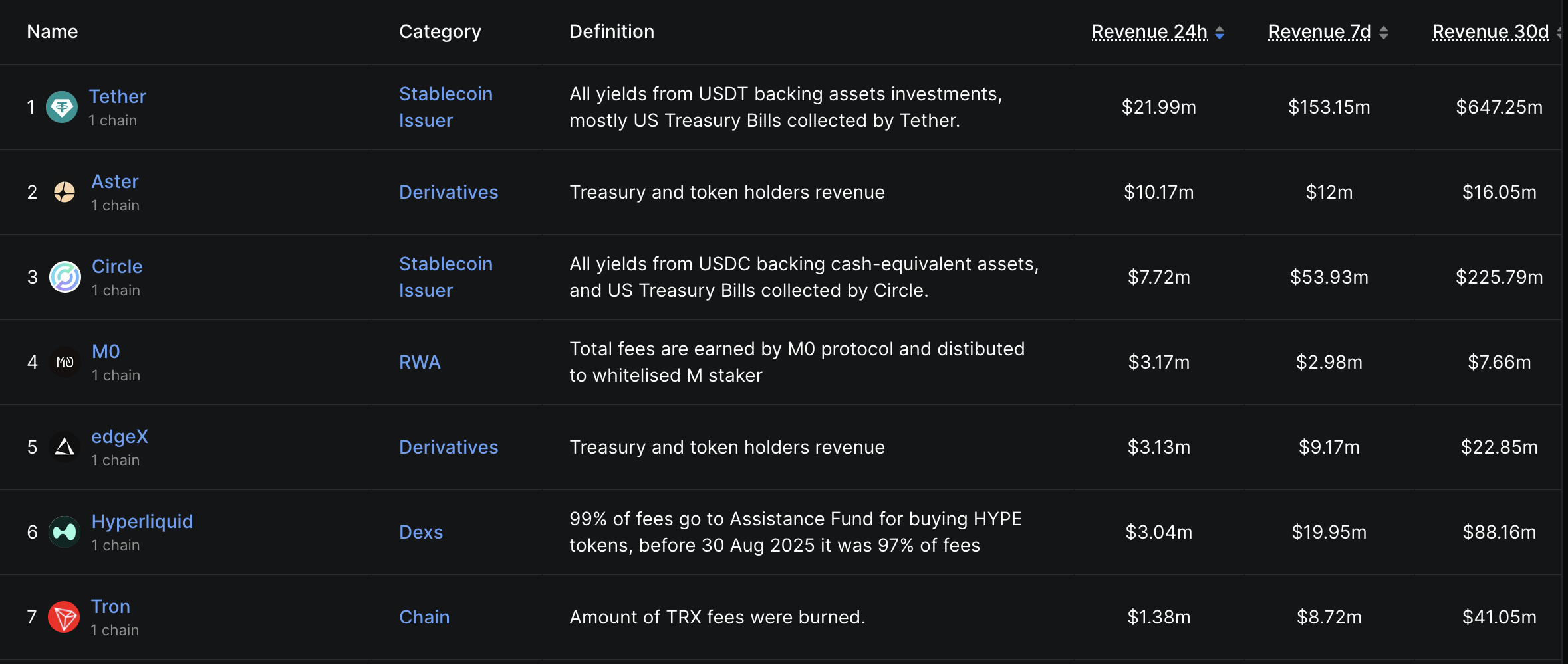 Top Cryptocurrency Protocols Ranked by Revenue