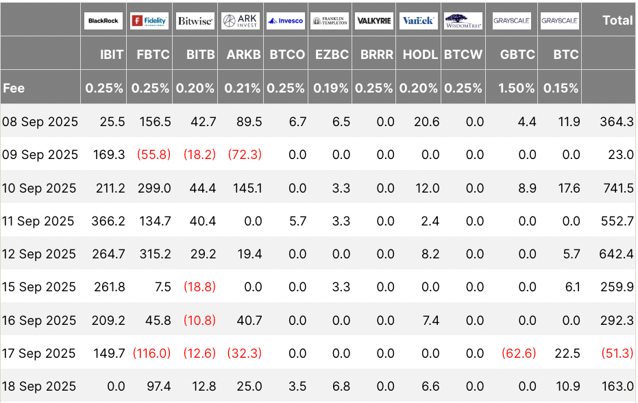 US Spot Bitcoin ETF Netflows