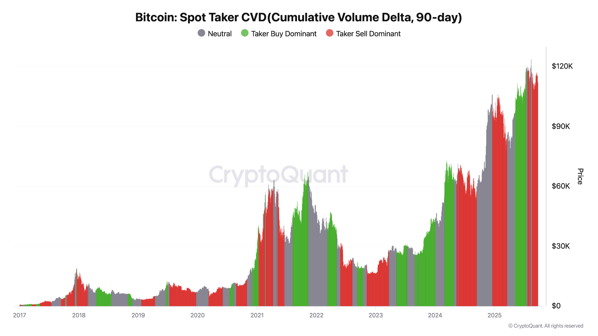 Bitcoin Spot Taker CVD Data