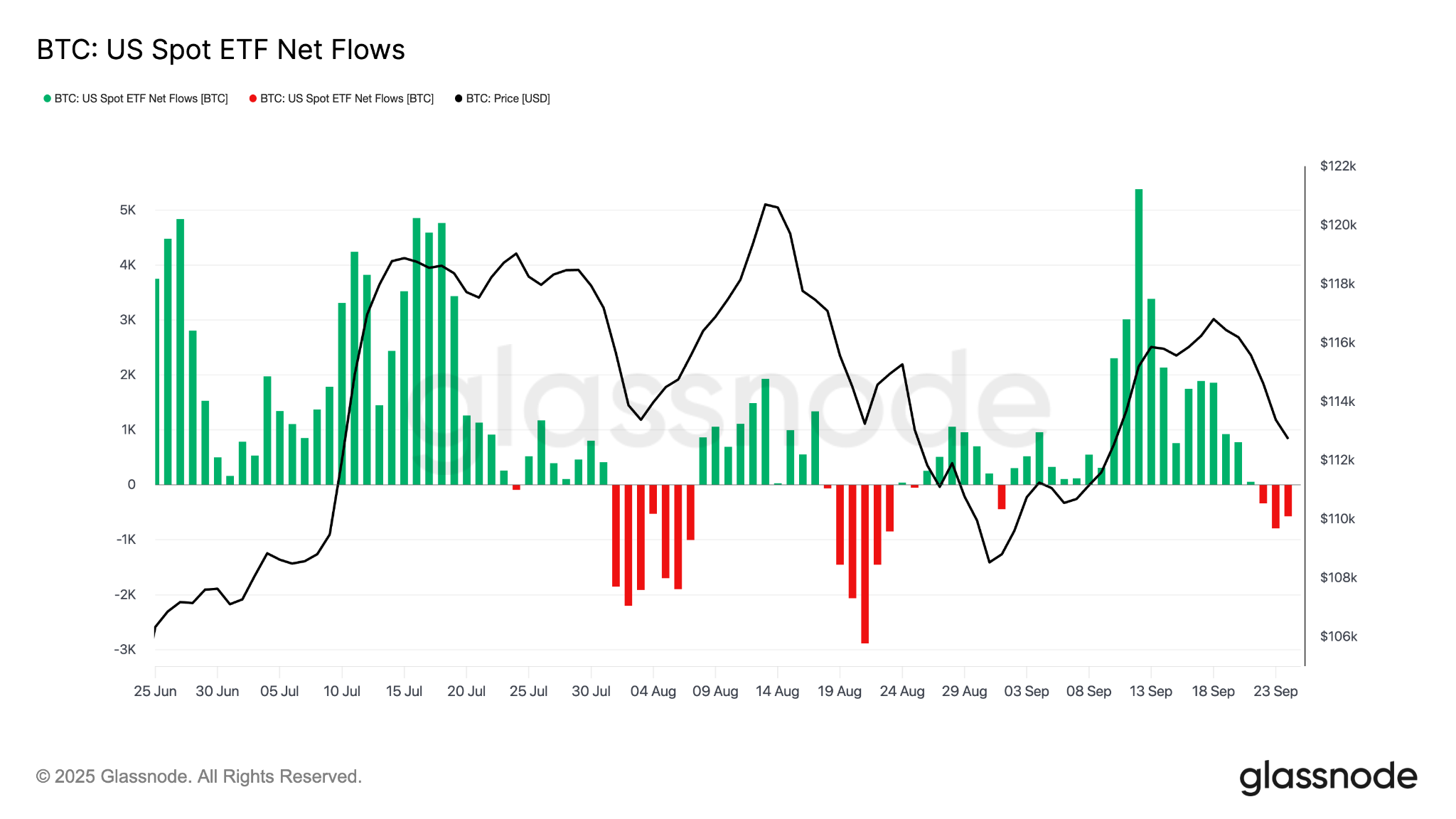 US Spot Bitcoin ETF Net Flows