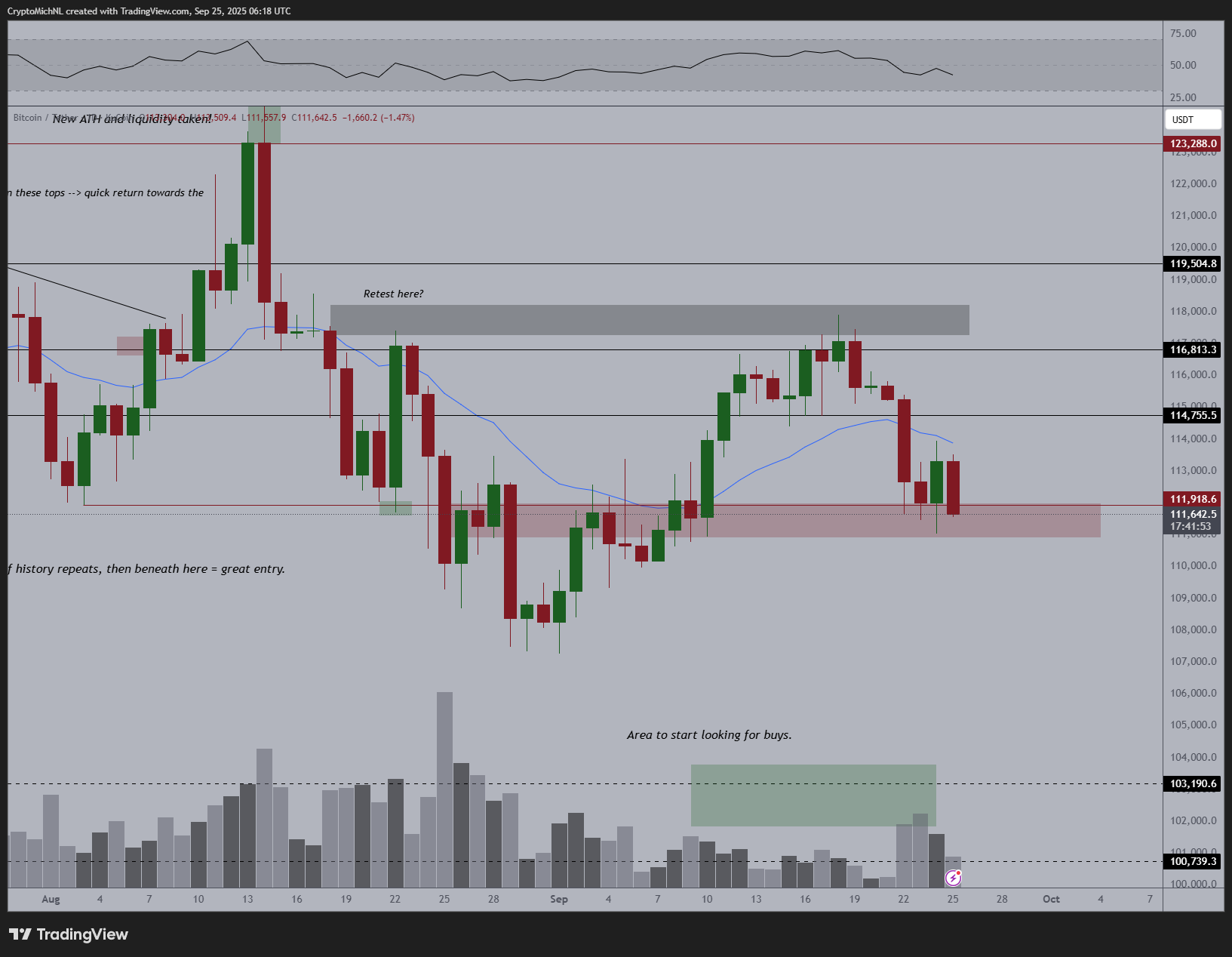 BTC/USD Daily Chart