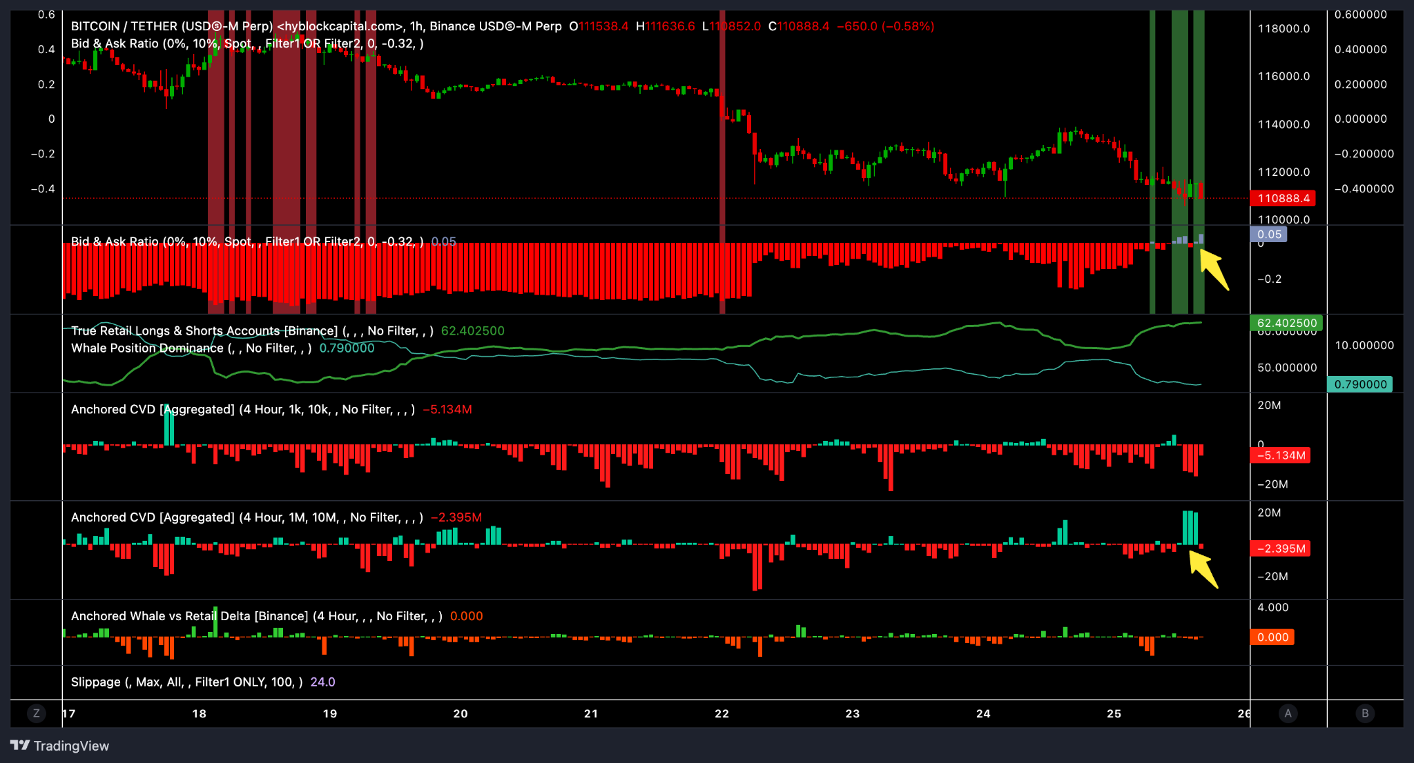 BTC/USDT CVDs and bid-ask ratio chart