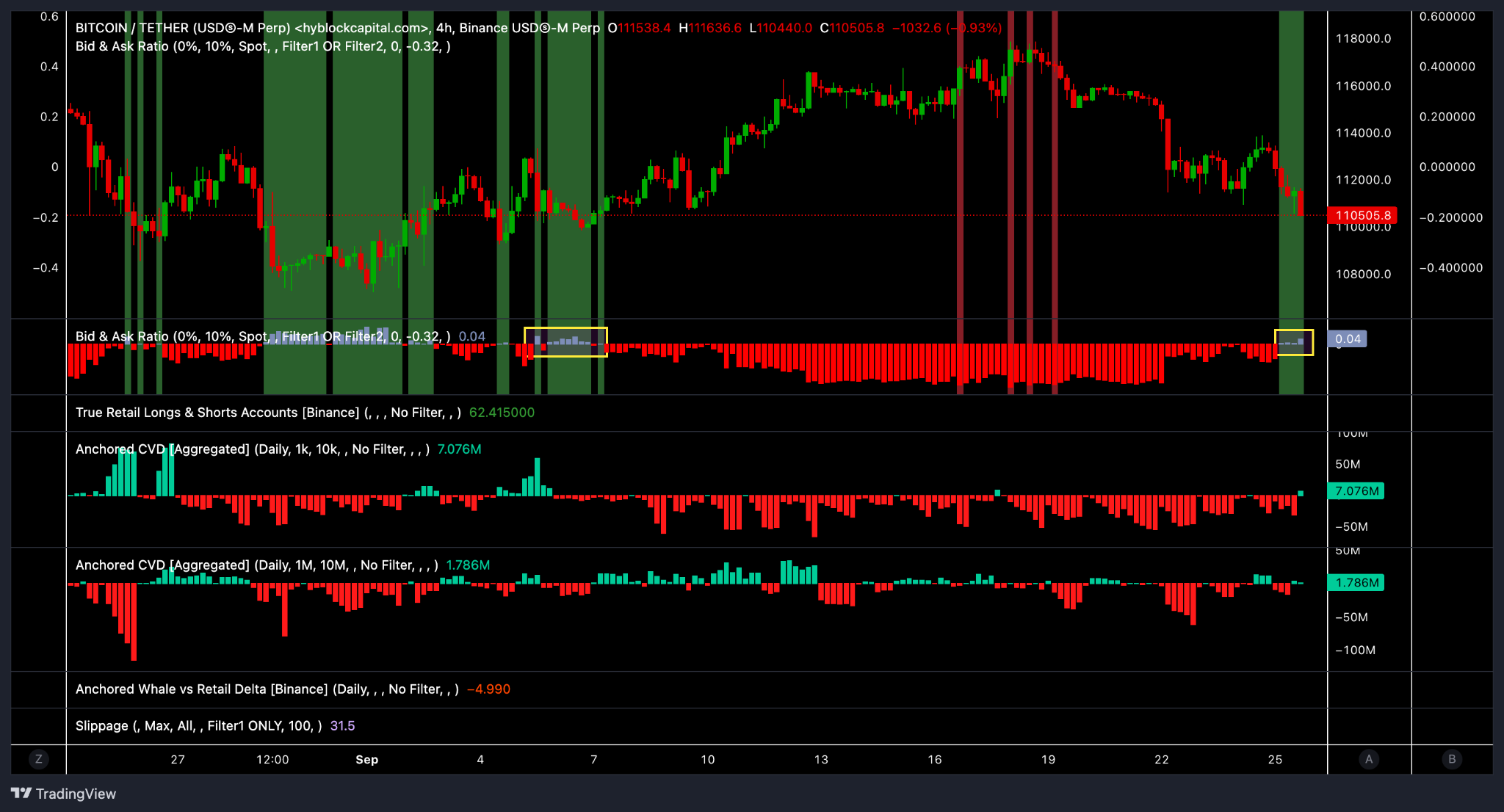 BTC/USDT CVDs and bid-ask ratio over 4 hours