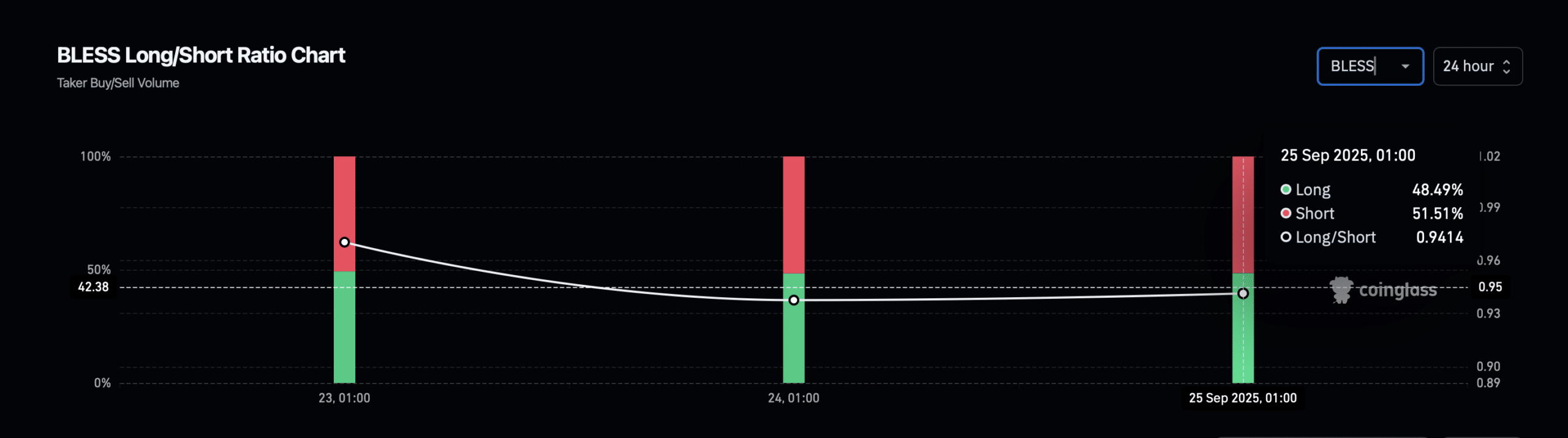Bless long-to-short ratio chart.