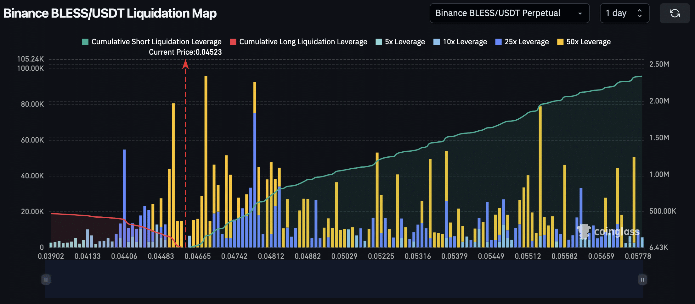 BLESS liquidation chart.