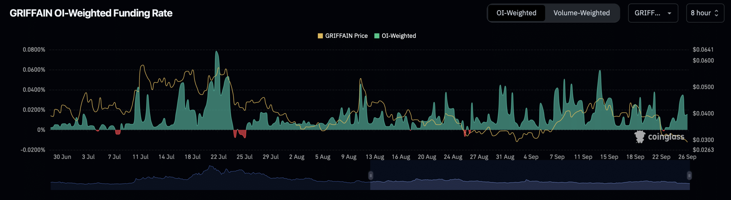 GAIN open interest weighted funding rate chart.