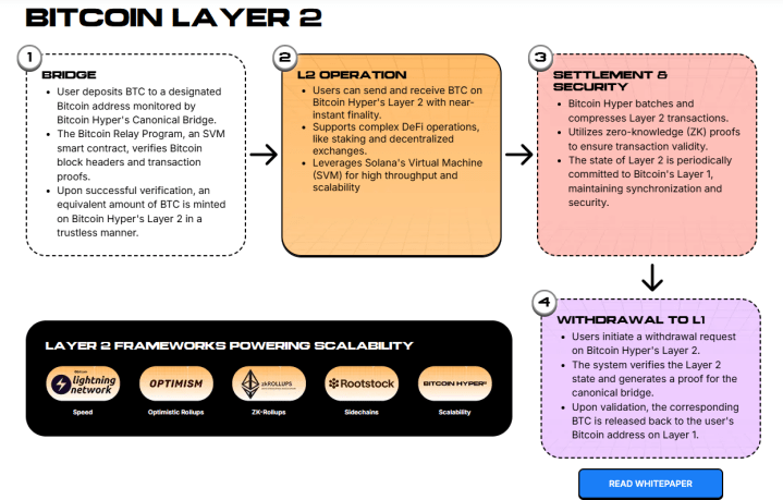 Bitcoin Hyper Architecture