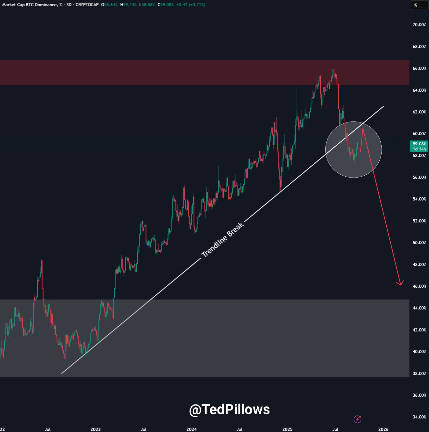 Bitcoin dominance eyes upside to above 60%