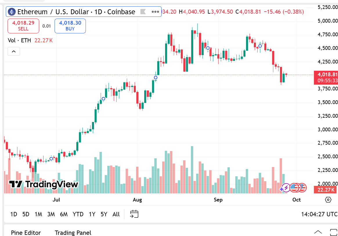 Ethereum Price Chart Analysis