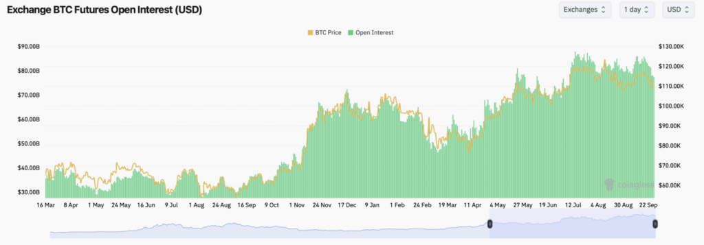 Bitcoin Futures Open Interest
