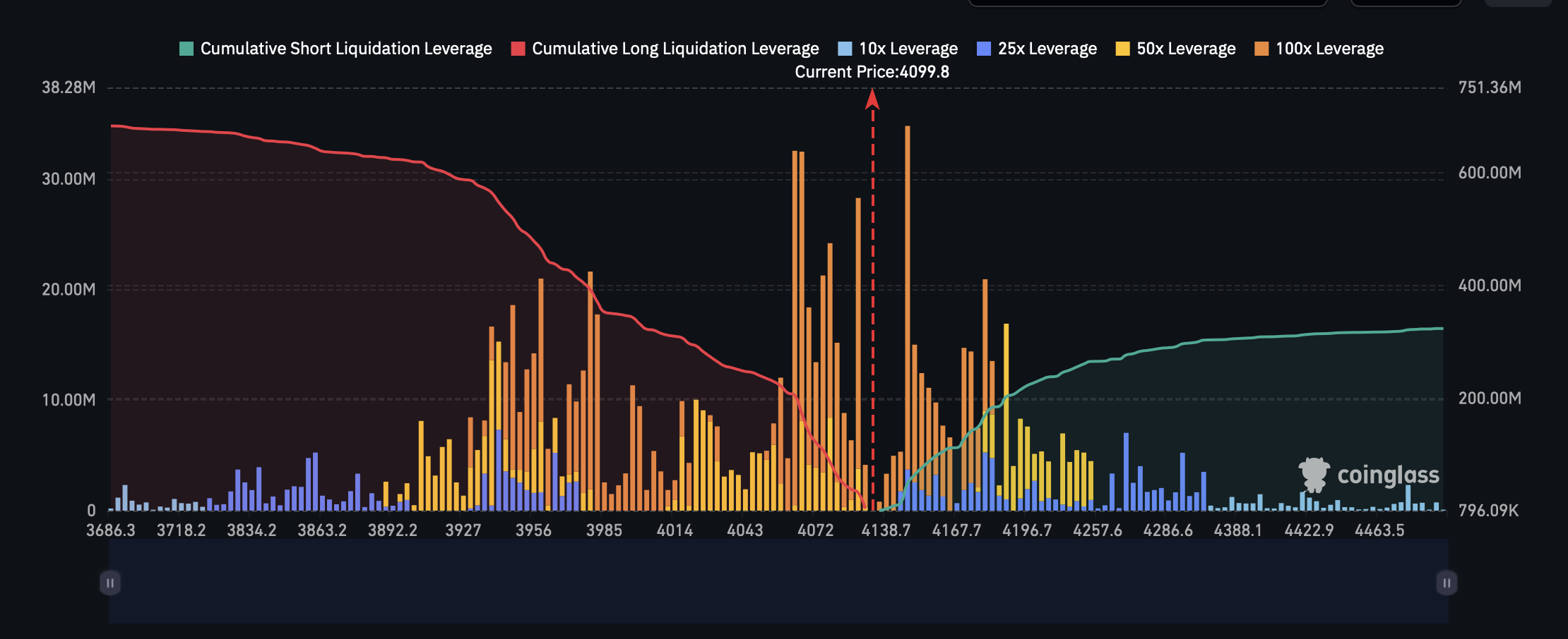 Ether liquidation map.