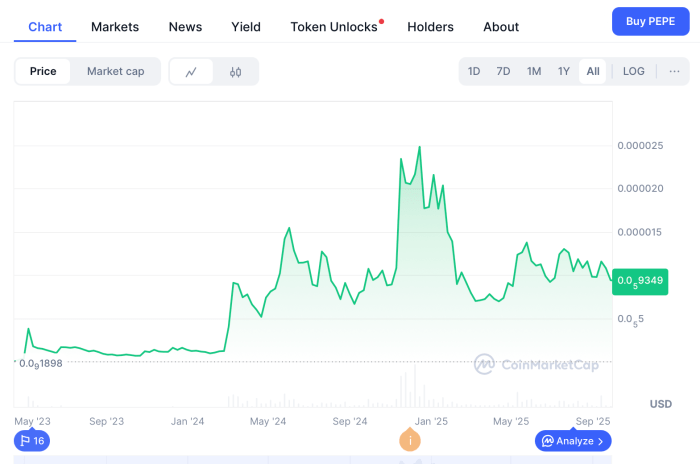 Pepe all-time price performance.