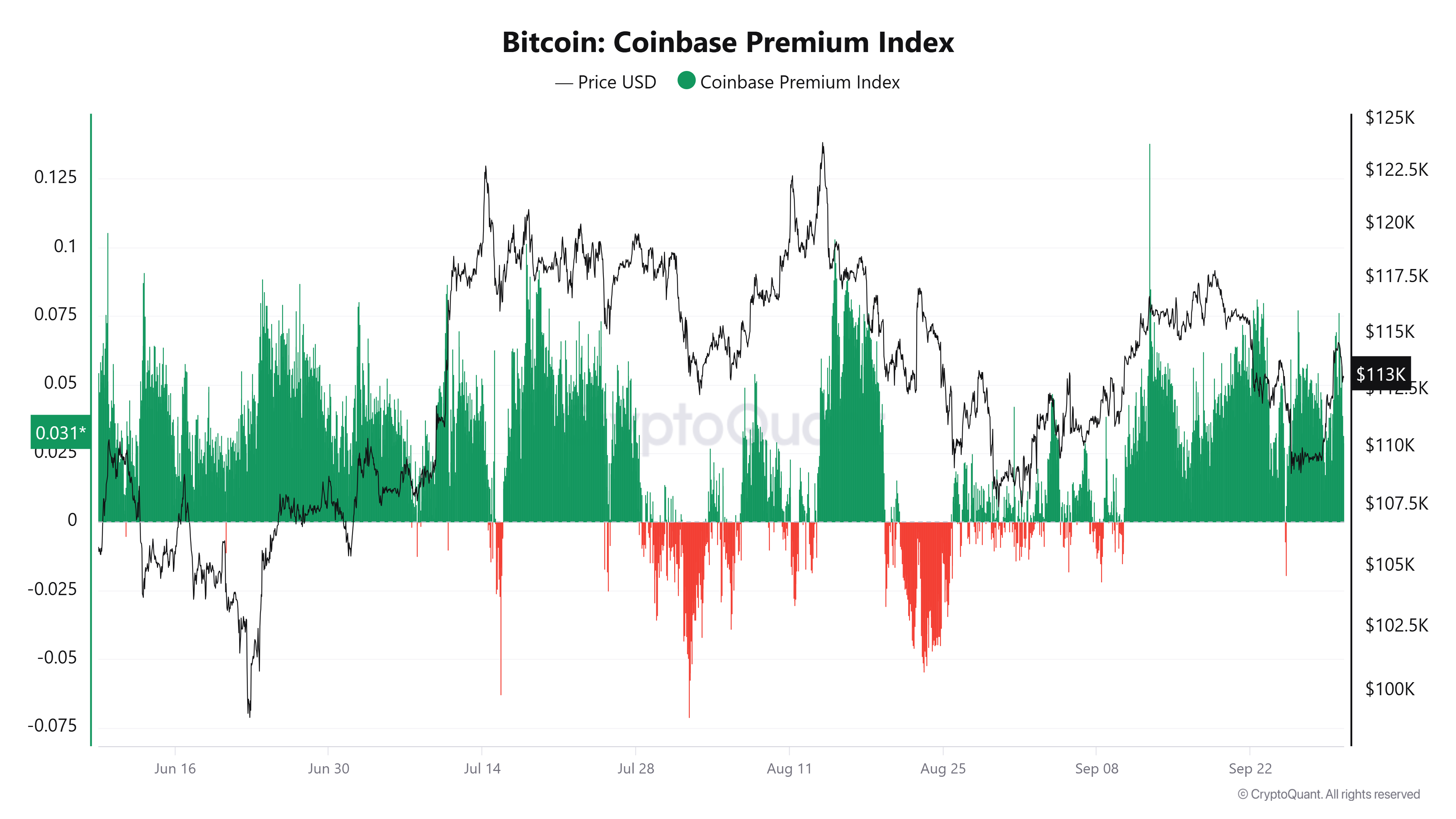 Bitcoin Coinbase Premium Index Coinbase Premium Index, US Investor Activity, Bitcoin Market, Cryptocurrency Accumulation, Market Analysis