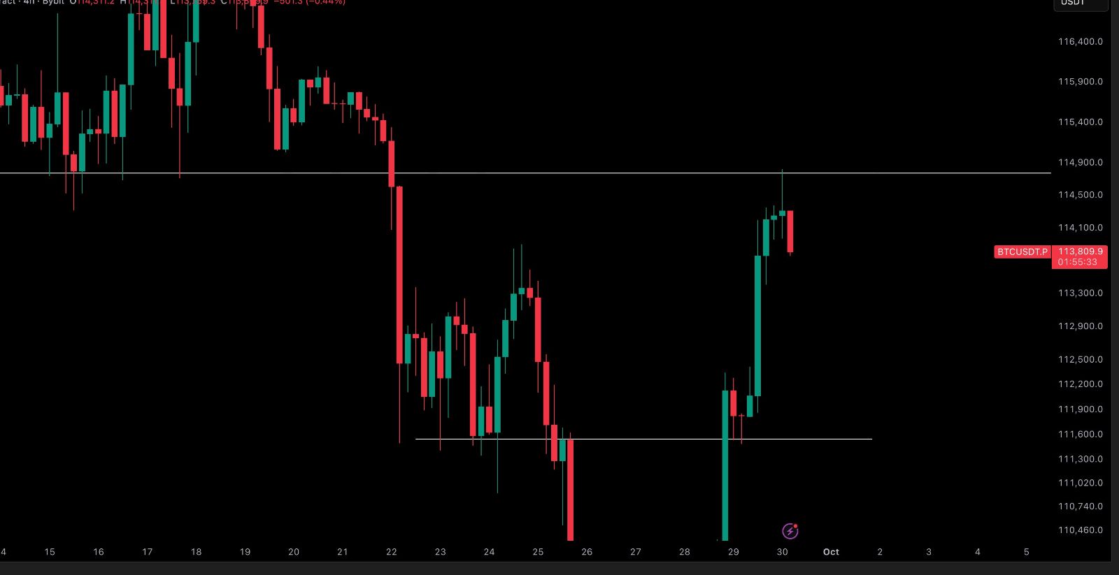 CryptoTony's Bitcoin Analysis