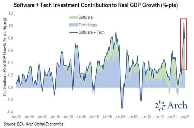 AI's role in preventing a U.S. recession (Source: BEA, Arch Global Economics)
