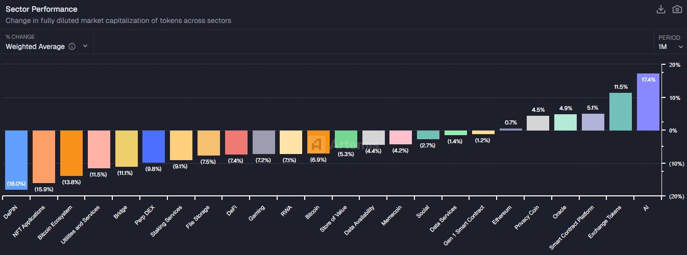 AI Crypto Sector Performance