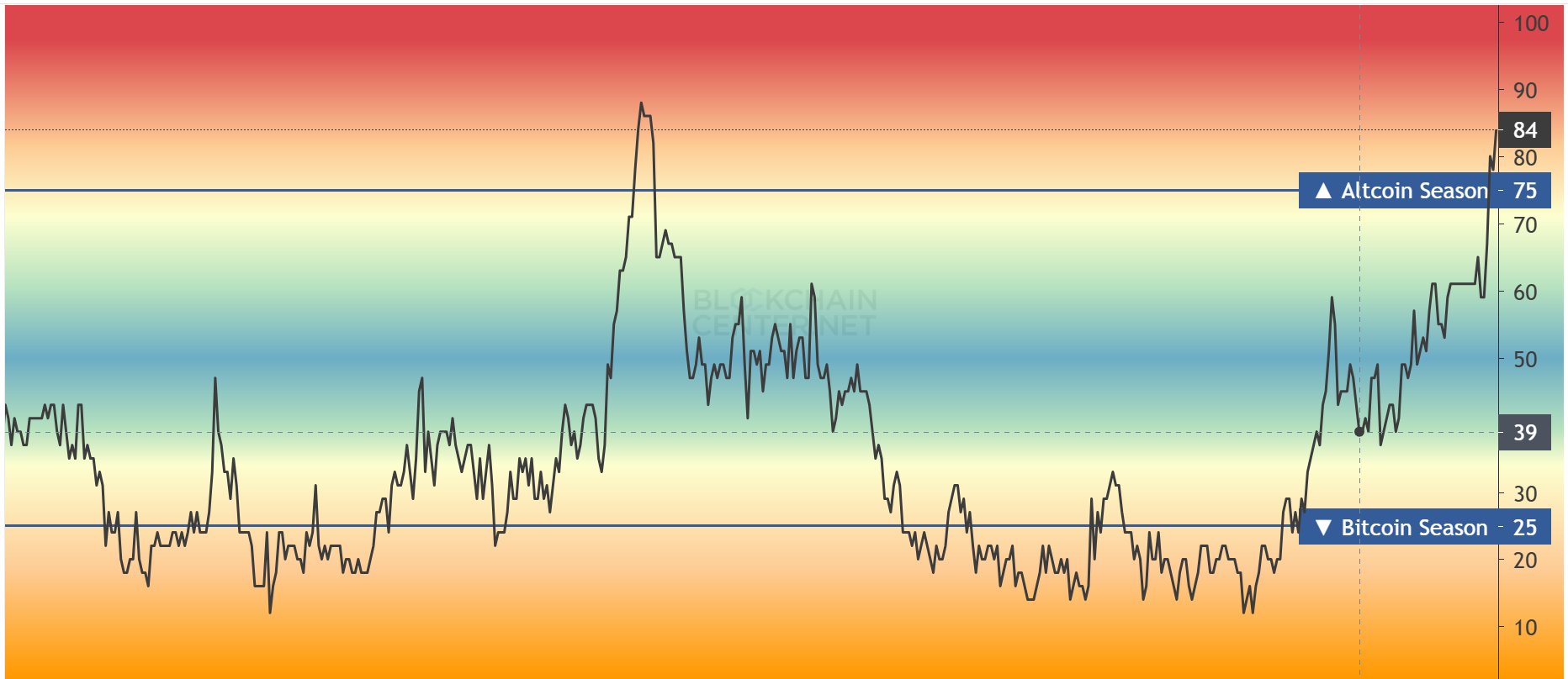 Altcoin Season Index chart shows value at 84, signaling altcoin dominance.